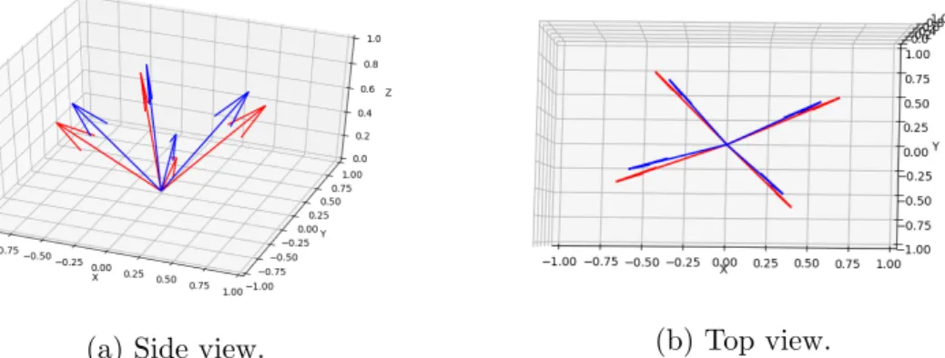 Figure 3.4: Different views of the results of the 2 calibration algorithm. In blue the black sphere method, in red the white sphere method.