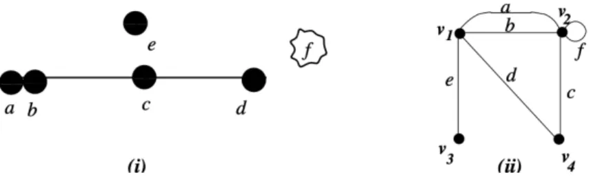 Figura 2.1: (i) Matroide dell’Esempio 2 (ii) Grafo G
