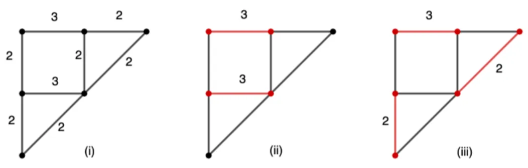 Figura 3.1: (i) Grafo G con pesi (ii) Matching M (iii) Matching massimo Esempio 20. Sia G un grafo, un matching di G ` e un insieme di lati a due a due non adiacenti