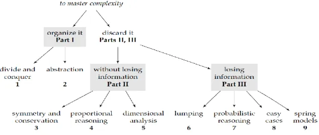 Fig. 3.11 I modelli mentali proposti dall’autore per “gestire la complessità”. Immagine tratta  da Mahajan, 2014, p