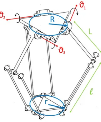 Figure 3.2: Delta robot with highlighted geometric parameters