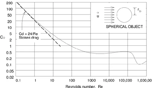 Fig. 1 – Plot of drag coefficient  