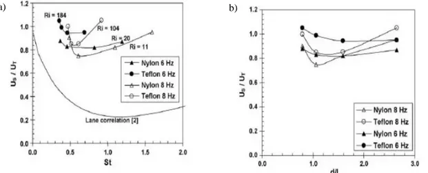 Fig. 5 – (a) Comparing the experiment data for settling velocity of solid particles in turbulent flows with the  model prediction of Lane et al