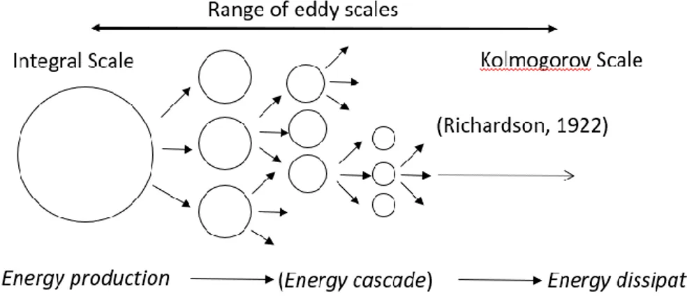 Fig. 9 – Kolmogorov hypothesis of the cascade of energy  