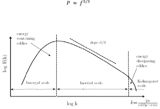 Fig. 11  – Kolmogorov hypothesis to the energy transferred from a bigger scale to a smaller one
