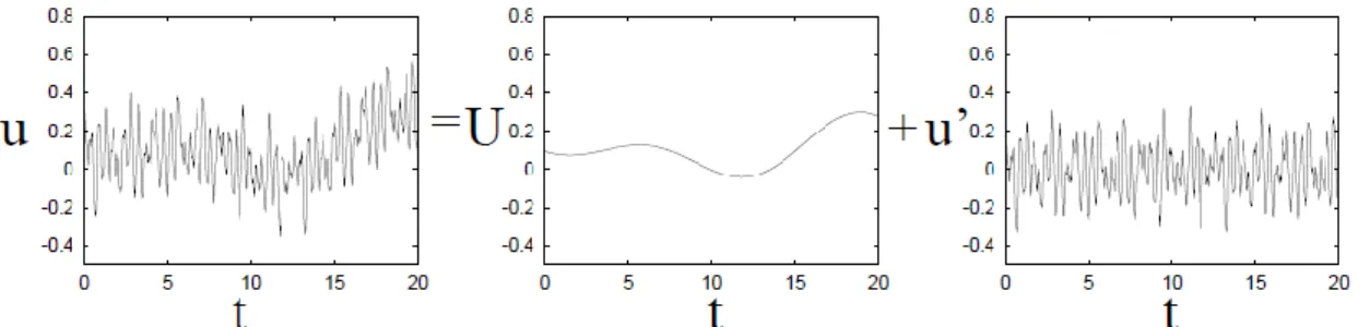 Fig. 12 – Reynolds decomposition of a statistically stationary signal in part medium and part floating [12]