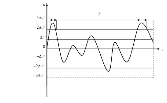 Fig. 14 – Deviation of velocity during the time [9]. 