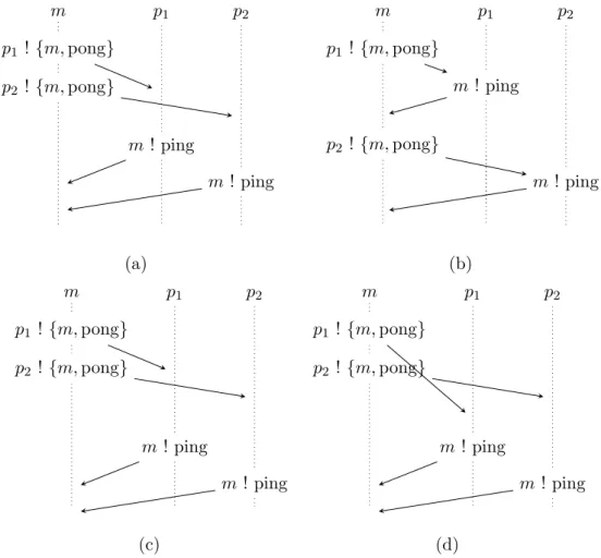 Figure 2.3: Some admissible intearlvings for the program of Fig. 2.2