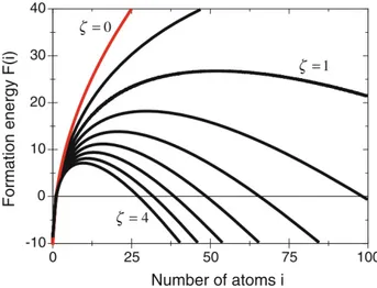 Figura 2.1.3: Grafico dell’energia di formazione in funzione del numero di atomi del cluster per diversi valori di saturazione ζ