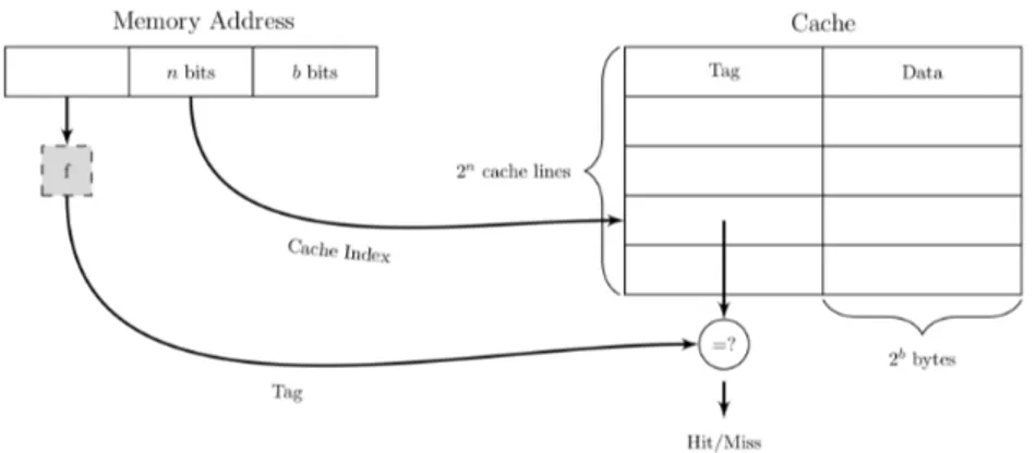 Figura 1.1: cache a indirizzamento diretto.