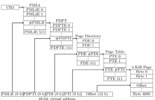 Figura 1.5: Traduzione delle pagine di 4 KB su un processore x86-64. CR3 ` e il registro che mantiene l’indirizzo della PML4.
