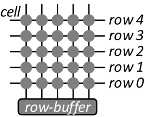 Figura 2.1: Organizzazione della DRAM.