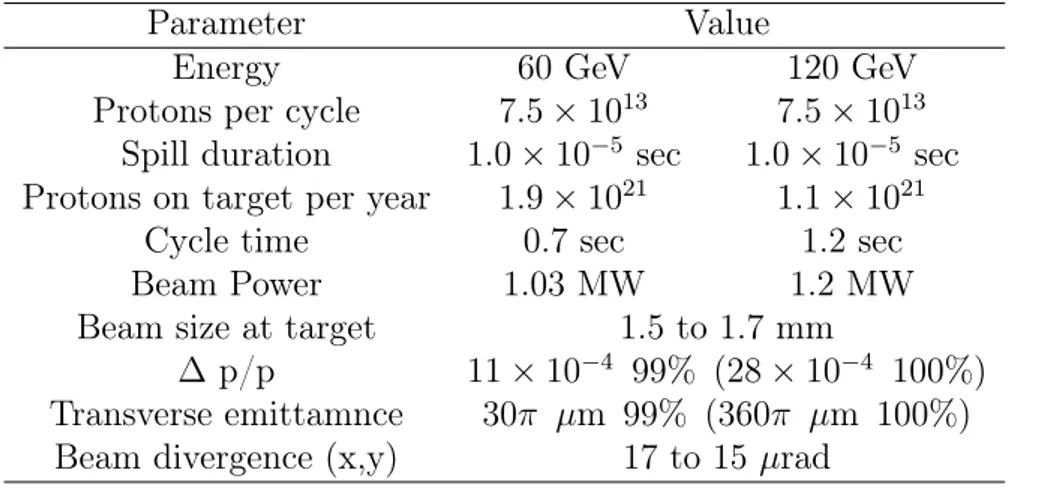 Table 2.1: Summary of primary beam parameters for different values of proton energy