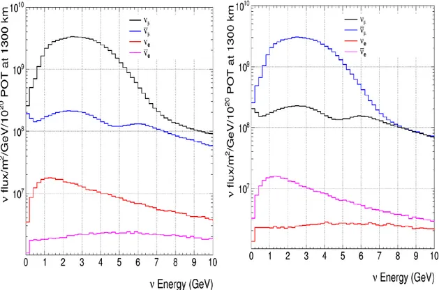 Figure 2.2: Expected unoscillated fluxes at the Far Detector produced with the 120 GeV proton beam and positive (left) and negative (right) horn current polarity [ 39 ].