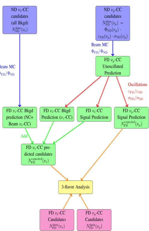 Figure 2.12: Flow diagram of the ν e appearance analysis method in a two-detector Long-