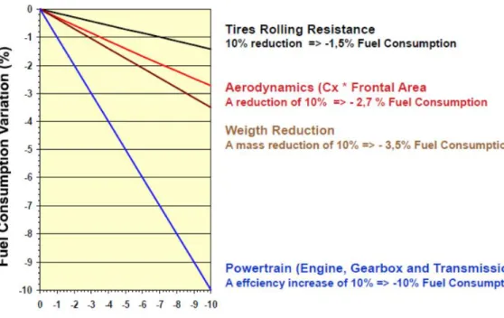 Figura 2.7: Influenza di diverse soluzioni sulla diminuzione del consumo di carburante
