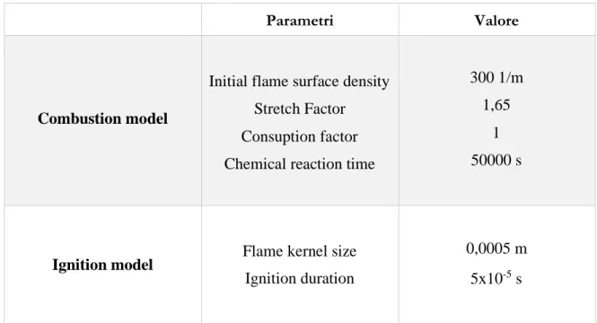 Tabella 5.14: valori di alcuni parametri relativi al modello di combustione ed accensione