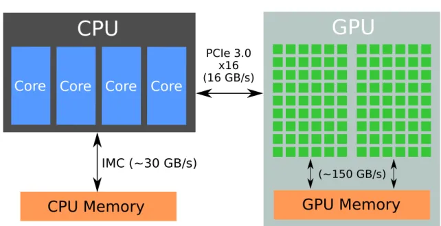 Figura 2.1: Flusso dati da CPU a GPU e viceversa