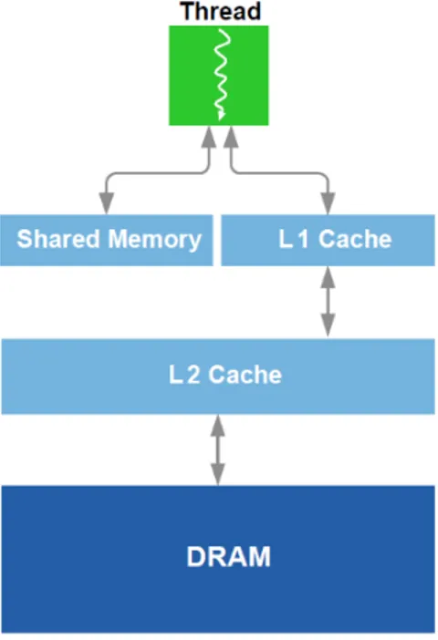 Figura 2.3: Gerarchia delle memorie all’interno di una GPU NVIDIA.