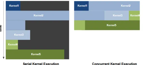 Figura 2.4: Confronto tempi di esecuzione di uno stesso programma in cui a destra viene mostrata l’esecuzione seriale dei kernel, mentre a sinistra l’esecuzione parallela.