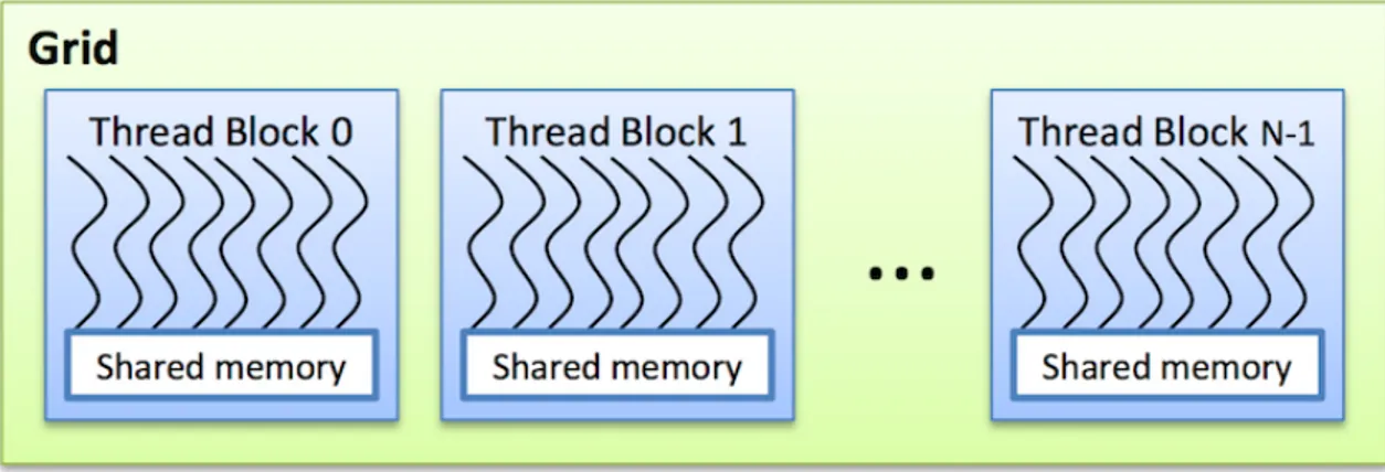 Figura 2.5: Organizzazione dei thread in blocchi e griglie.