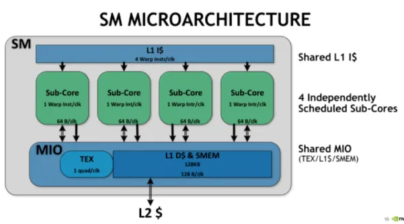Figura 2.7: Architettura di uno Streaming Multiprocessor nell’architettura Volta. per ogni sub-core lo scheduler invia un istruzione di un warp alla Local Branch