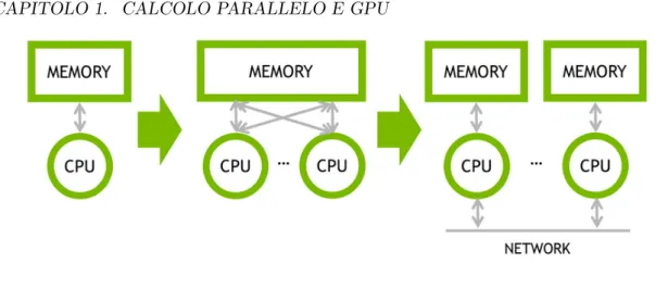 Figura 1.1: Evoluzione architetturale dei sistemi HPC