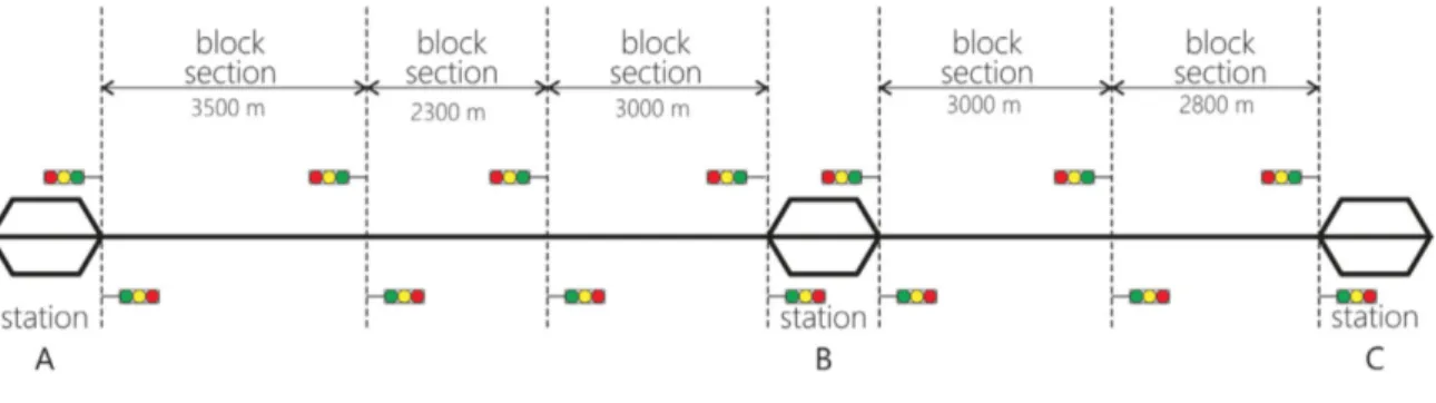 Figura 2.3: Layout di una rete a singolo binario con 3 stazioni e 5 sezioni