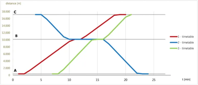 Figura 2.4: Schedule dei 3 treni sulla mappa in Figura 2.3. Ognuna delle righe colorate rappresenta il percorso di un treno, con il tempo sulle x e lo spazio sulle y