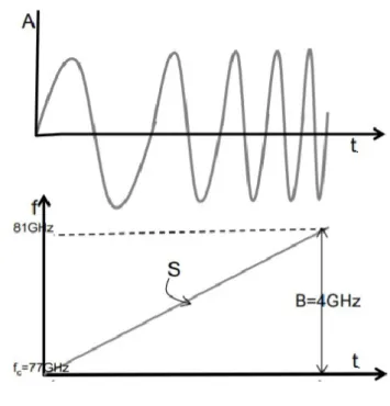 Figure 1.2: Example of a chirp [3].