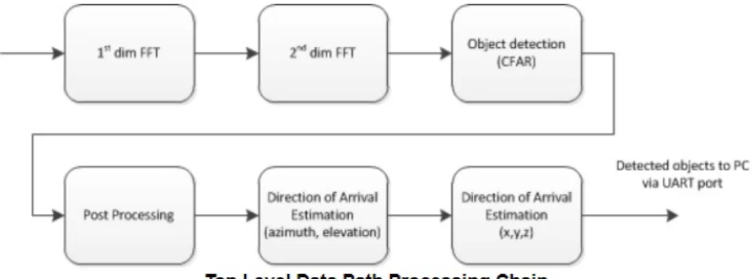 Figure 3.5: Data path processing chain [11].