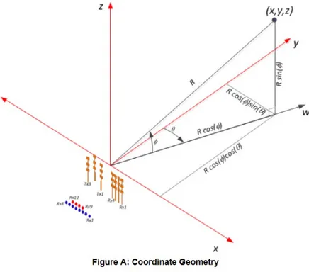 Figure 3.6: Coordinates geometry [11].