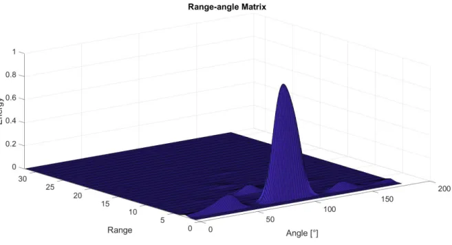 Figure 4.1: Range-angle map in the presence of an obstacle close to the radar.