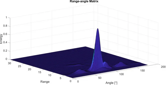 Figure 4.2: Range-angle map in the presence of an obstacle at a larger dis- dis-tance from the radar.