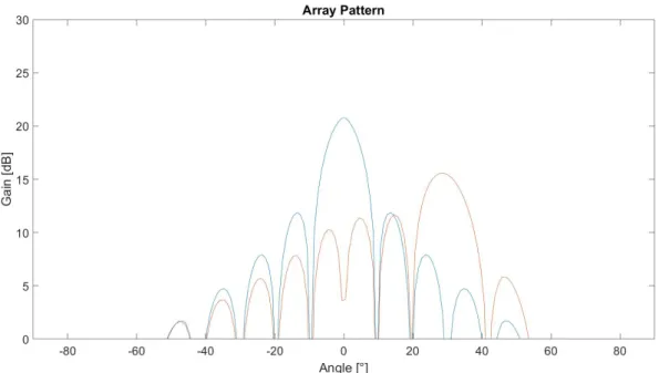 Figure 4.4: Array pattern for θ = 0, θ = −30 and θ = 30.