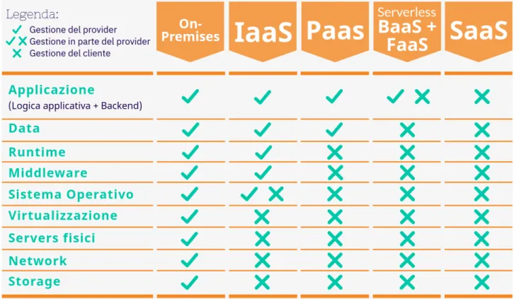 Figura 1.1: Differenze fra soluzioni cloud