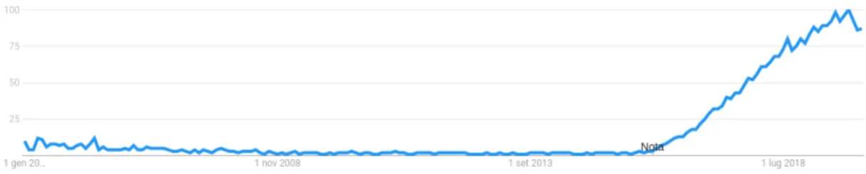 Figura 1.2: Interesse nel tempo del topic “Serverless” secondo Google Trends [4]