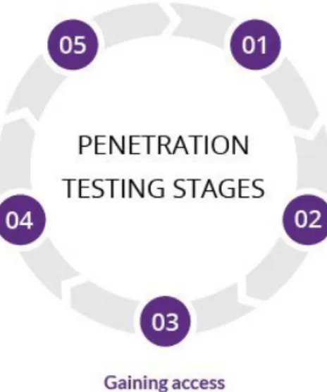 Figura 3.1: Cinque fasi di un Penetration Test [27]