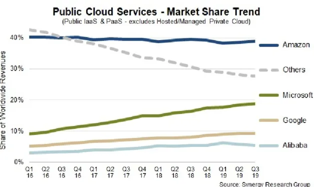 Figura 3.2: Trend del mercato dei servizi cloud [28]