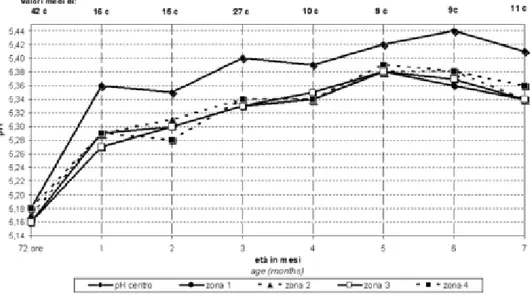 Figura 3. Andamento del pH in funzione dei mesi di stagionatura nel Parmigiano Reggiano  (Tosi et al., 2008)