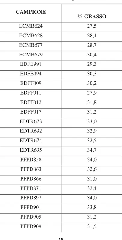 Tabella 2. Valori % del grasso estratto   CAMPIONE  % GRASSO  ECMB624  27,5  ECMB628  28,4  ECMB677  28,7  ECMB679  30,4  EDFE991  29,3  EDFE994  30,3  EDFF009  30,2  EDFF011  27,9  EDFF012  31,8  EDFF017  31,2  EDTR673  33,0  EDTR692  32,9  EDTR674  32,5 