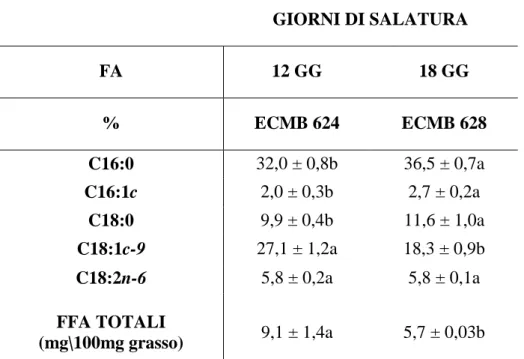 Tabella  3.  Composizione  e  contenuto  in  acidi  grassi  liberi  nei  campioni  di  Parmigiano  Reggiano del caseificio Castellazzo (ECMB) in base ai giorni di salatura.