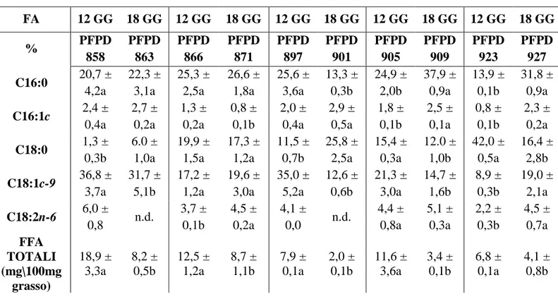 Tabella  7.  Composizione  e  contenuto  in  acidi  grassi  liberi  nei  campioni  di  Parmigiano  Reggiano del caseificio Sant’Angelo (PFPD) in base ai giorni di salatura.