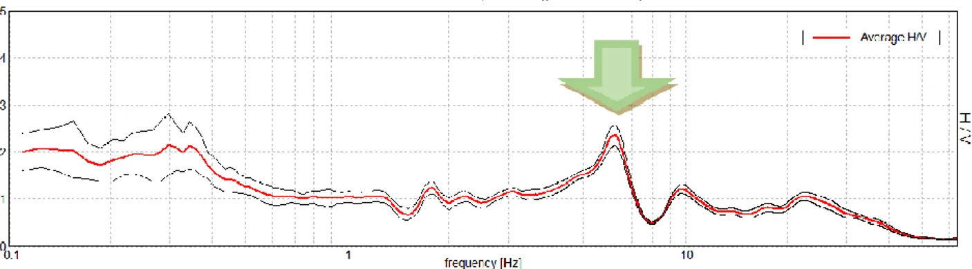 Figura 16: Rapporti spettrali tra componenti orizzontali e verticali del microtremore sismico (H/V) acquisiti dal gruppo S8-2014  UR8 nel settembre 2014 nella stazione di Corleone, vicino al pilastrino del sismometro  (Castellaro et al., 2014)