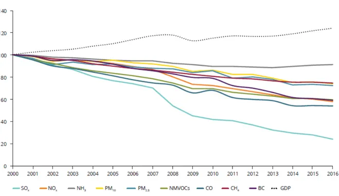 Figure 1.1: Development in EU-28 emissions with respect to 2000 levels (from [16]).