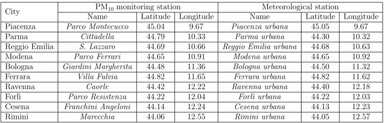 Table 2.1: Position of PM 10 monitoring stations and meteorological stations in which