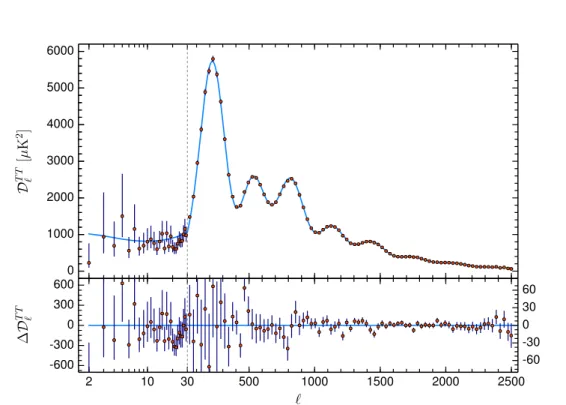 Figure 2.1: Temperature anisotropies power spectrum and best fit measured by Planck. D T T