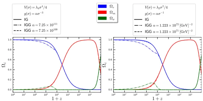 Figure 4.6: On the left it’s displayed the evolution of the density parameters in IG and IGG, for γ = 5 × 10 −4