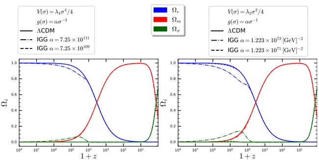 Figure 4.7: On the left it’s displayed the evolution of the density parameters in ΛCDM and IGG, for γ = 5 ×10 −4