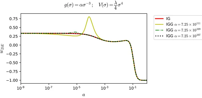 Figure 4.9: Evolution of the parameter w de in Induced Gravity and Induced Gravity